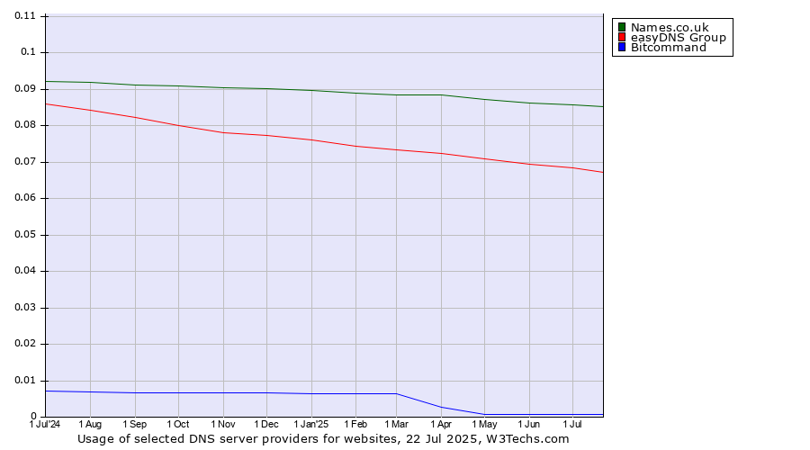 Historical trends in the usage of Names.co.uk vs. easyDNS Group vs. Bitcommand