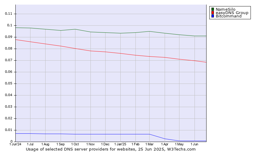 Historical trends in the usage of NameSilo vs. easyDNS Group vs. Bitcommand