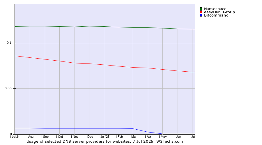 Historical trends in the usage of Namespace vs. easyDNS Group vs. Bitcommand