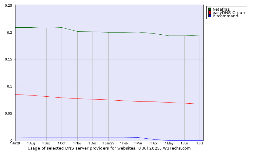 Historical trends in the usage of Netafraz vs. easyDNS Group vs. Bitcommand