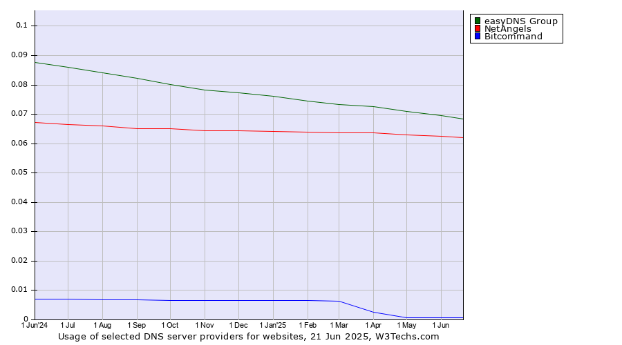 Historical trends in the usage of easyDNS Group vs. NetAngels vs. Bitcommand