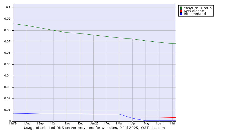 Historical trends in the usage of easyDNS Group vs. NetCologne vs. Bitcommand