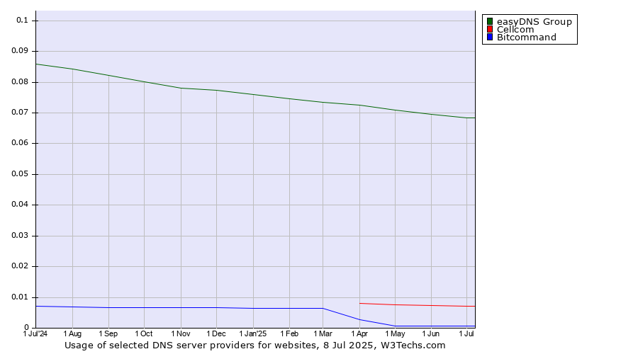 Historical trends in the usage of easyDNS Group vs. Cellcom vs. Bitcommand