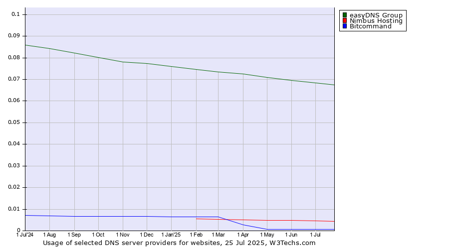 Historical trends in the usage of easyDNS Group vs. Nimbus Hosting vs. Bitcommand