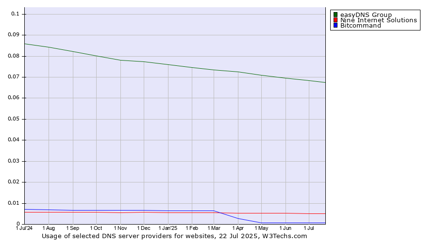 Historical trends in the usage of easyDNS Group vs. Nine Internet Solutions vs. Bitcommand