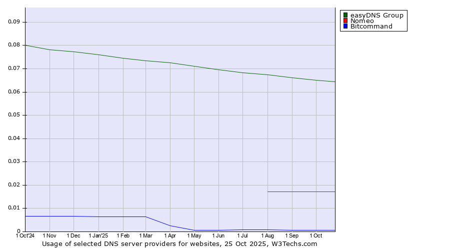 Historical trends in the usage of easyDNS Group vs. Nomeo vs. Bitcommand