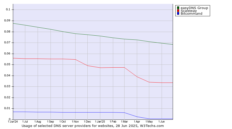 Historical trends in the usage of easyDNS Group vs. Scaleway vs. Bitcommand