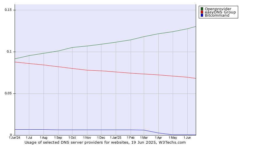 Historical trends in the usage of Openprovider vs. easyDNS Group vs. Bitcommand