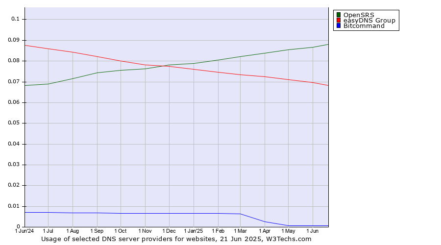 Historical trends in the usage of OpenSRS vs. easyDNS Group vs. Bitcommand