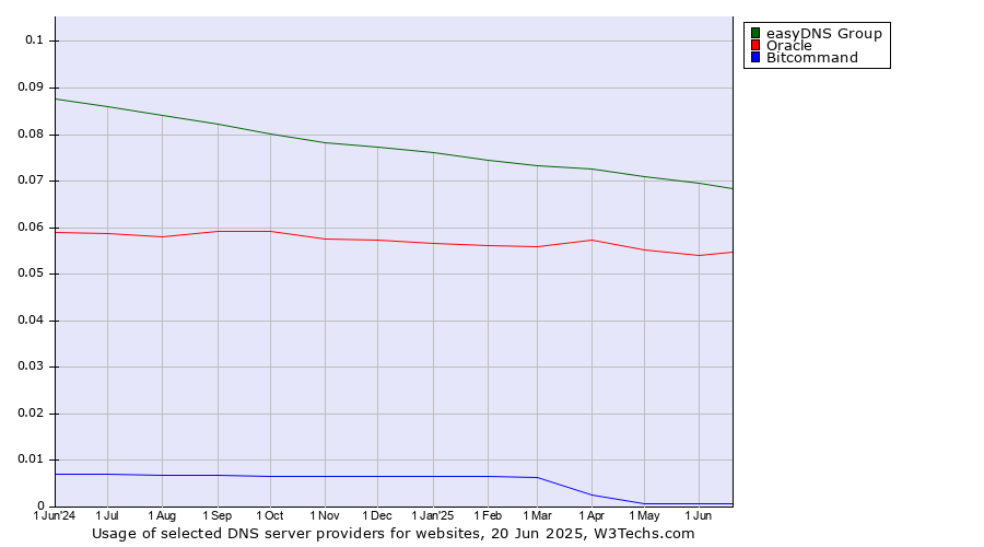 Historical trends in the usage of easyDNS Group vs. Oracle vs. Bitcommand