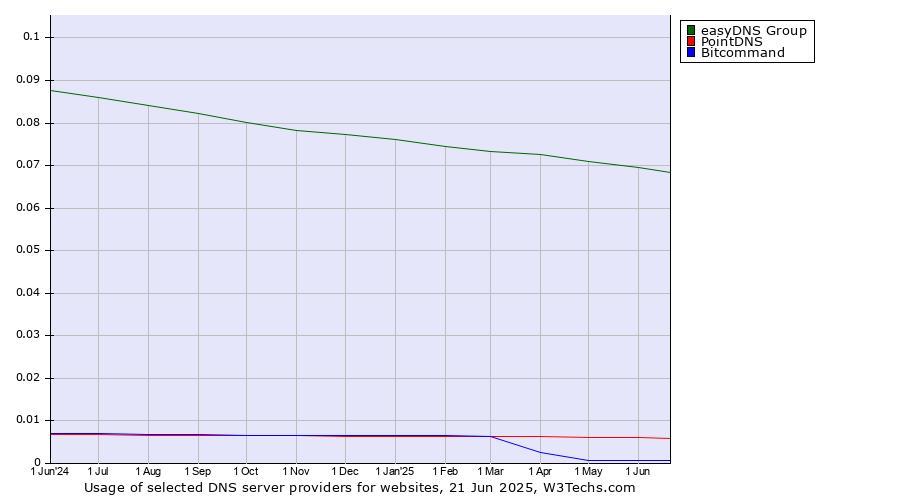 Historical trends in the usage of easyDNS Group vs. PointDNS vs. Bitcommand