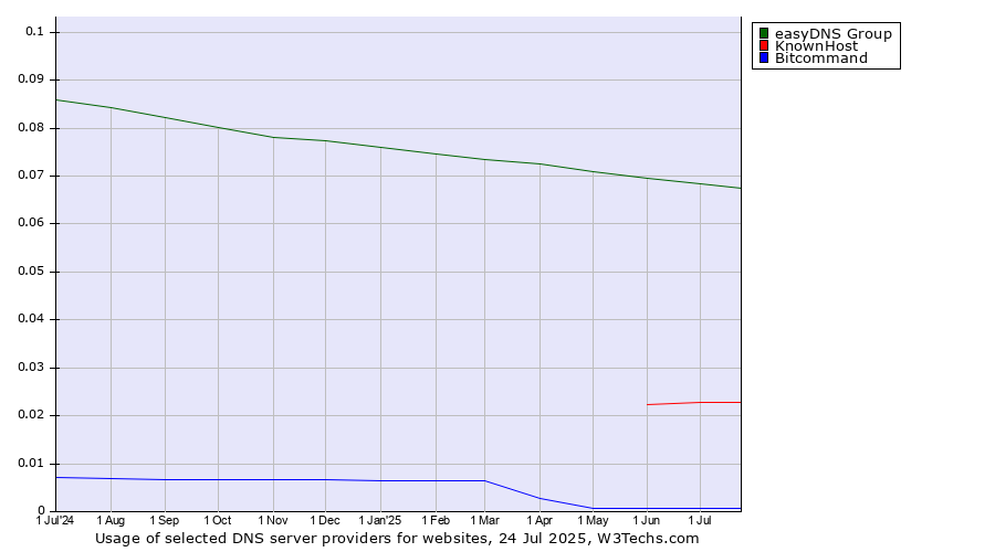 Historical trends in the usage of easyDNS Group vs. KnownHost vs. Bitcommand