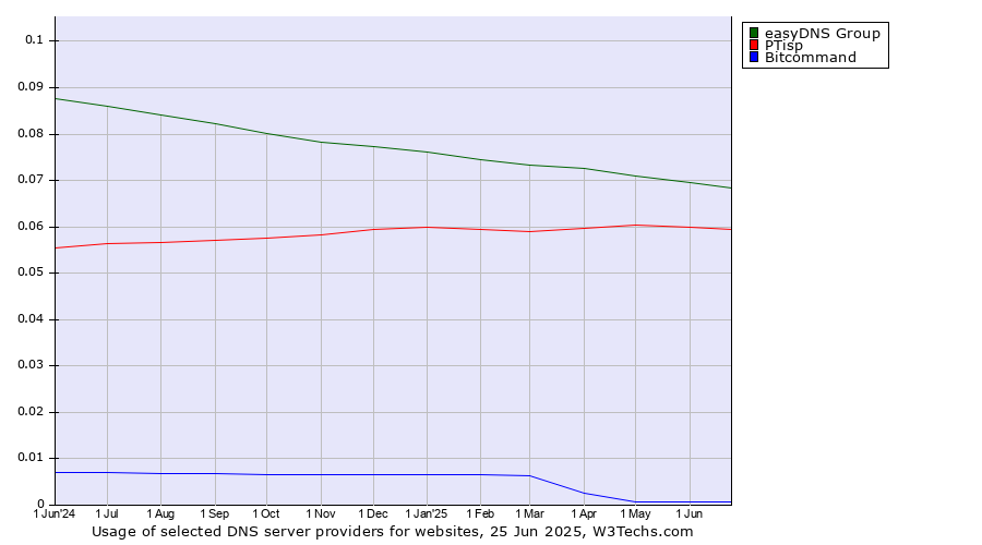Historical trends in the usage of easyDNS Group vs. PTisp vs. Bitcommand