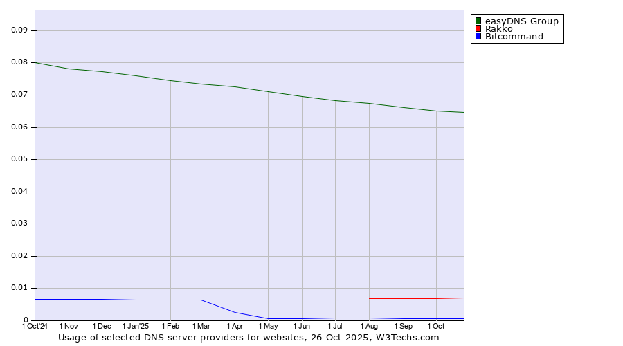 Historical trends in the usage of easyDNS Group vs. Rakko vs. Bitcommand