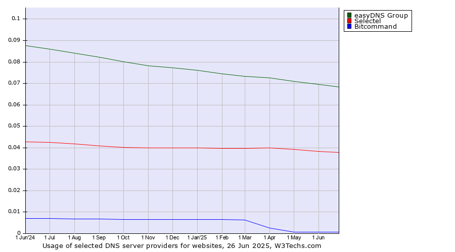 Historical trends in the usage of easyDNS Group vs. Selectel vs. Bitcommand