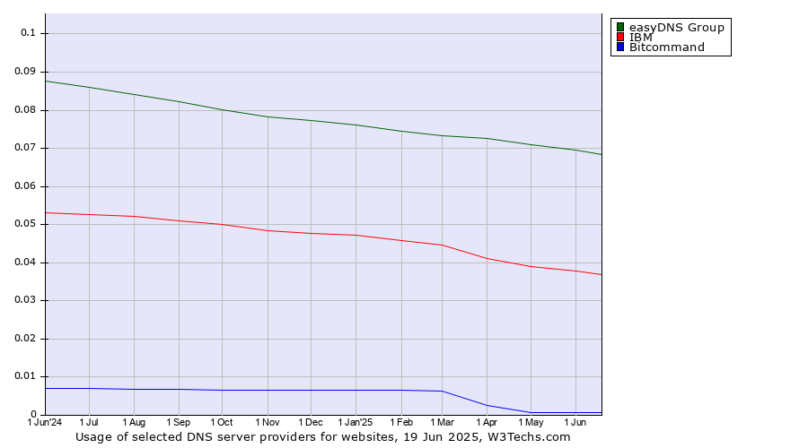 Historical trends in the usage of easyDNS Group vs. IBM vs. Bitcommand