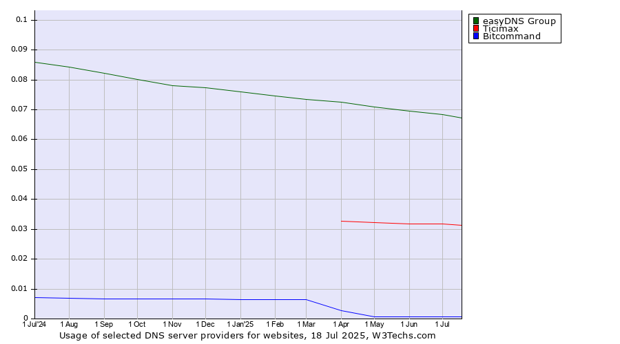 Historical trends in the usage of easyDNS Group vs. Ticimax vs. Bitcommand