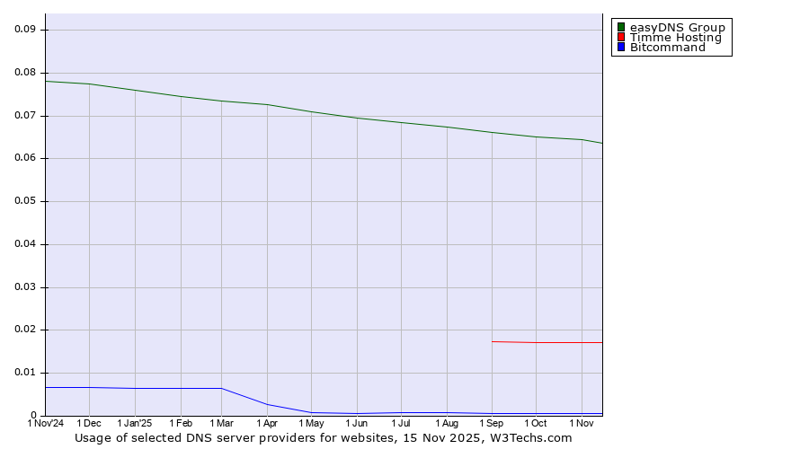 Historical trends in the usage of easyDNS Group vs. Timme Hosting vs. Bitcommand