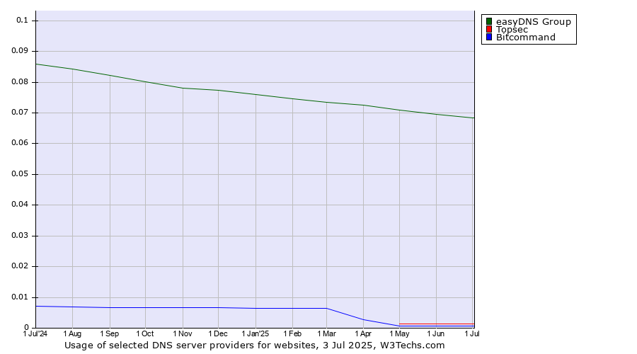 Historical trends in the usage of easyDNS Group vs. Topsec vs. Bitcommand