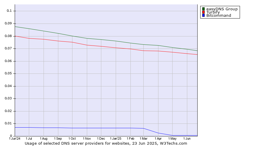 Historical trends in the usage of easyDNS Group vs. Turbify vs. Bitcommand