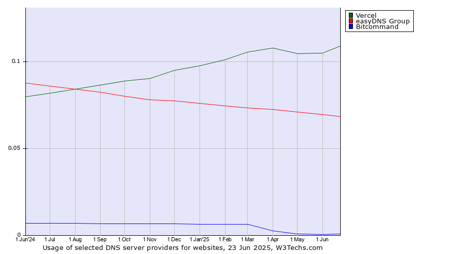 Historical trends in the usage of Vercel vs. easyDNS Group vs. Bitcommand