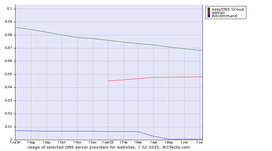 Historical trends in the usage of easyDNS Group vs. webgo vs. Bitcommand