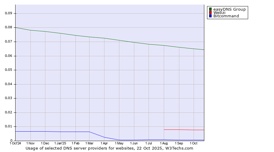 Historical trends in the usage of easyDNS Group vs. Webzi vs. Bitcommand