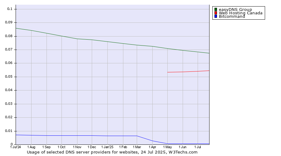 Historical trends in the usage of easyDNS Group vs. Web Hosting Canada vs. Bitcommand