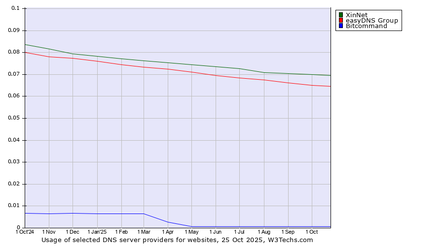 Historical trends in the usage of XinNet vs. easyDNS Group vs. Bitcommand