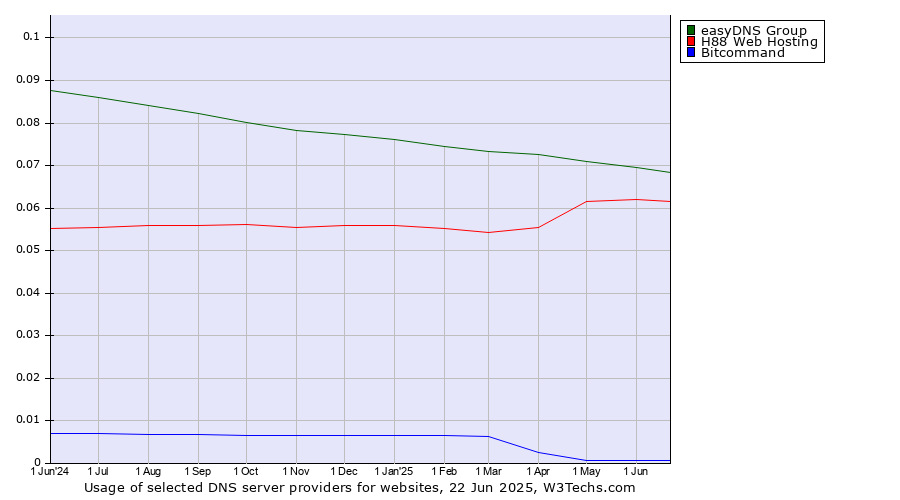 Historical trends in the usage of easyDNS Group vs. H88 Web Hosting vs. Bitcommand