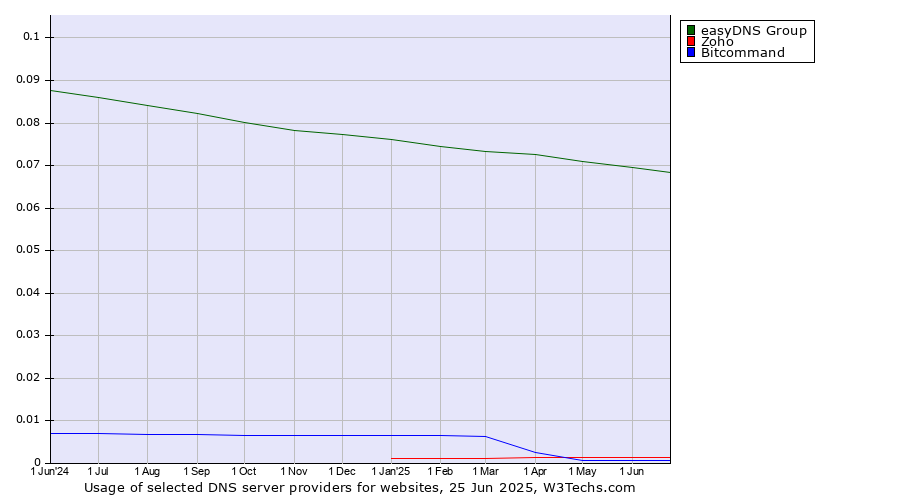 Historical trends in the usage of easyDNS Group vs. Zoho vs. Bitcommand