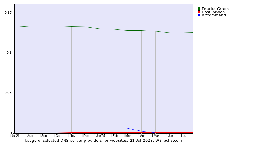 Historical trends in the usage of Enartia Group vs. HostForWeb vs. Bitcommand