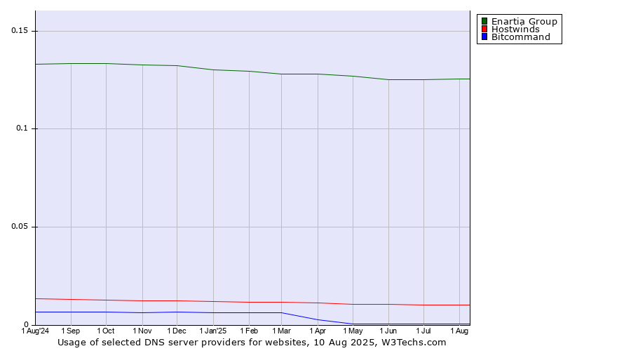 Historical trends in the usage of Enartia Group vs. Hostwinds vs. Bitcommand