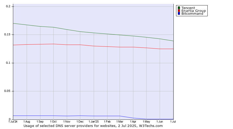 Historical trends in the usage of Tencent vs. Enartia Group vs. Bitcommand