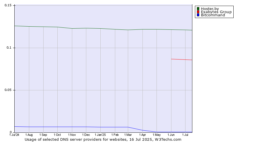 Historical trends in the usage of Hoster.by vs. Exabytes Group vs. Bitcommand