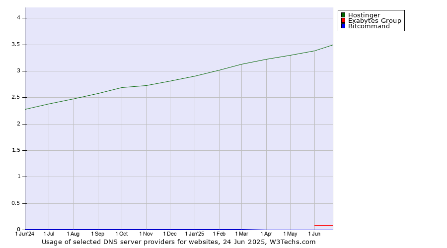 Historical trends in the usage of Hostinger vs. Exabytes Group vs. Bitcommand