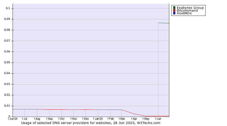 Historical trends in the usage of Exabytes Group vs. Bitcommand vs. HostMDs