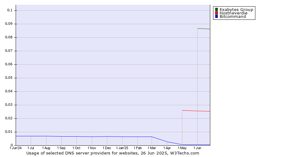 Historical trends in the usage of Exabytes Group vs. Hostneverdie vs. Bitcommand