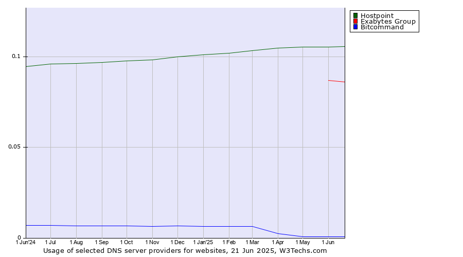 Historical trends in the usage of Hostpoint vs. Exabytes Group vs. Bitcommand