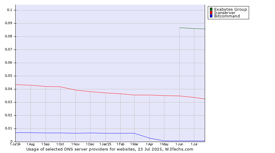 Historical trends in the usage of Exabytes Group vs. Iranserver vs. Bitcommand