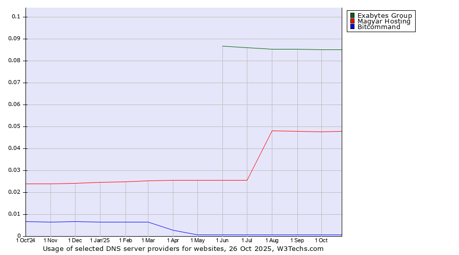 Historical trends in the usage of Exabytes Group vs. Magyar Hosting vs. Bitcommand