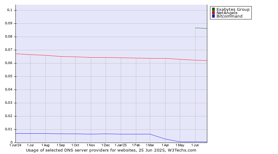 Historical trends in the usage of Exabytes Group vs. NetAngels vs. Bitcommand