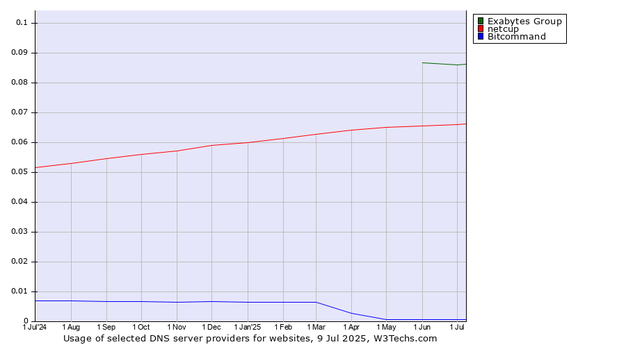 Historical trends in the usage of Exabytes Group vs. netcup vs. Bitcommand