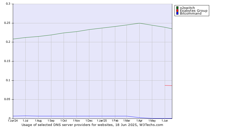 Historical trends in the usage of o2switch vs. Exabytes Group vs. Bitcommand