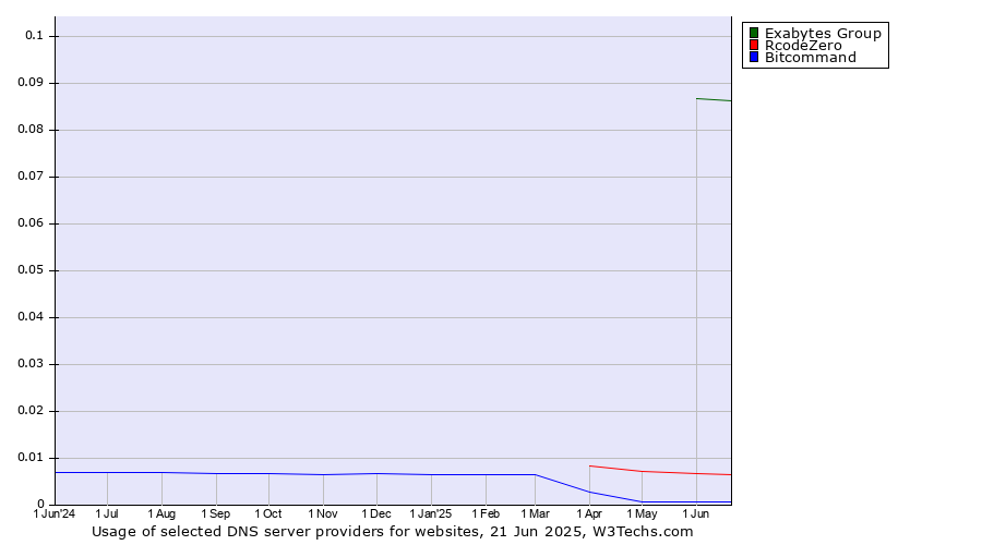 Historical trends in the usage of Exabytes Group vs. RcodeZero vs. Bitcommand