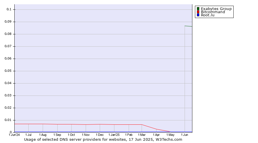 Historical trends in the usage of Exabytes Group vs. Bitcommand vs. Root.lu