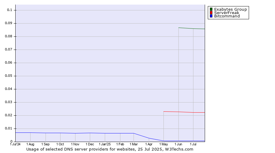 Historical trends in the usage of Exabytes Group vs. ServerFreak vs. Bitcommand