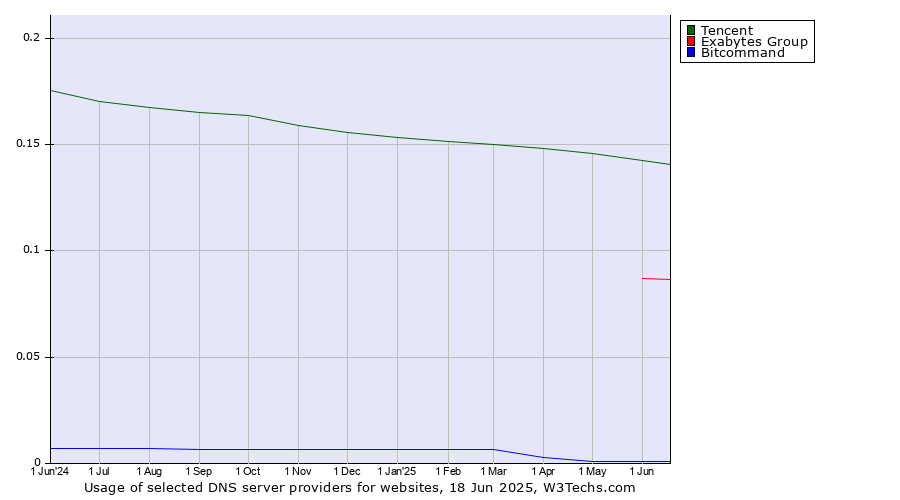 Historical trends in the usage of Tencent vs. Exabytes Group vs. Bitcommand