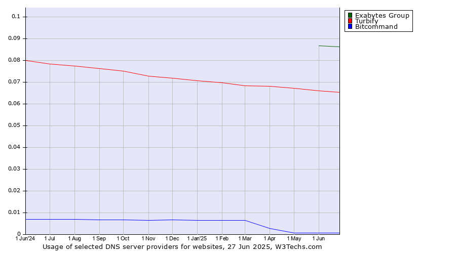 Historical trends in the usage of Exabytes Group vs. Turbify vs. Bitcommand