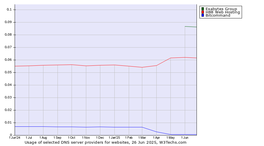 Historical trends in the usage of Exabytes Group vs. H88 Web Hosting vs. Bitcommand